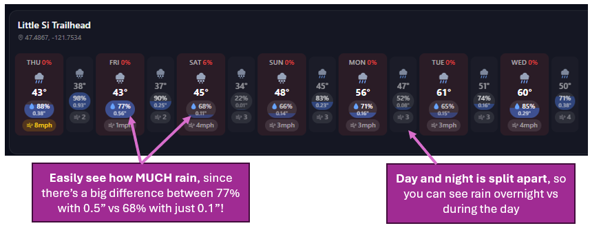 Daily forecast details